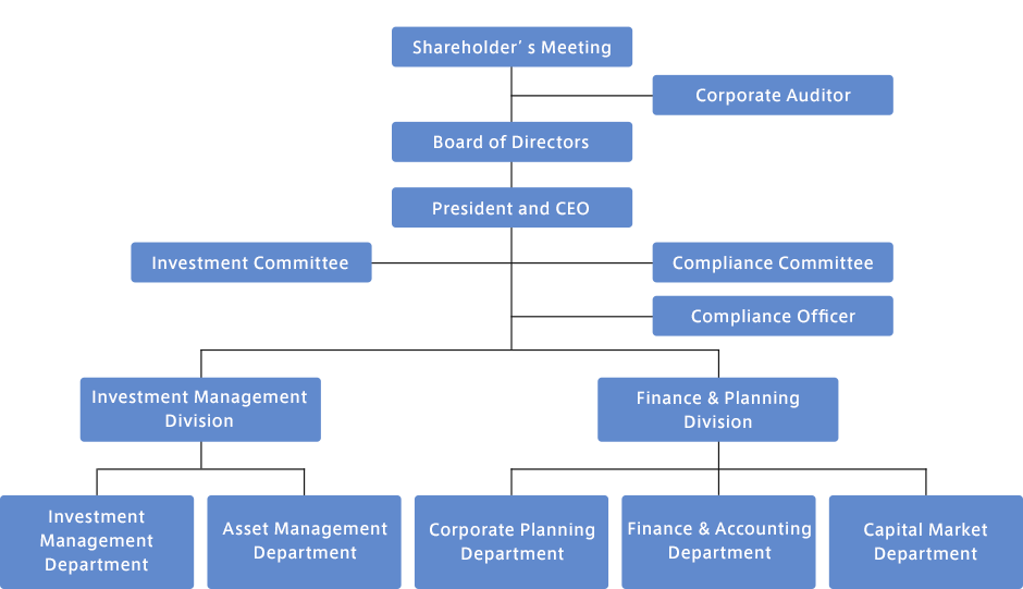 Organizational Chart
